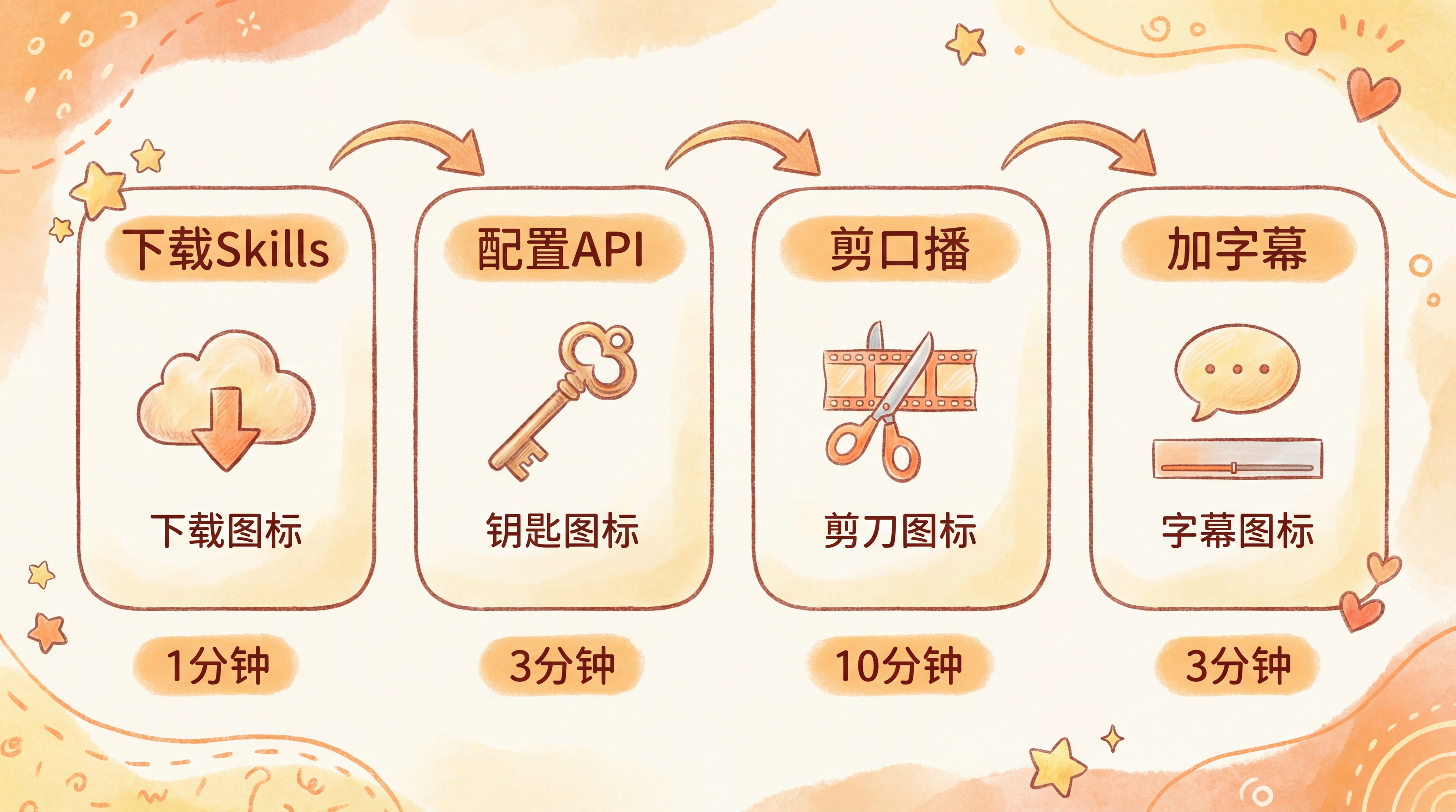 四步流程图